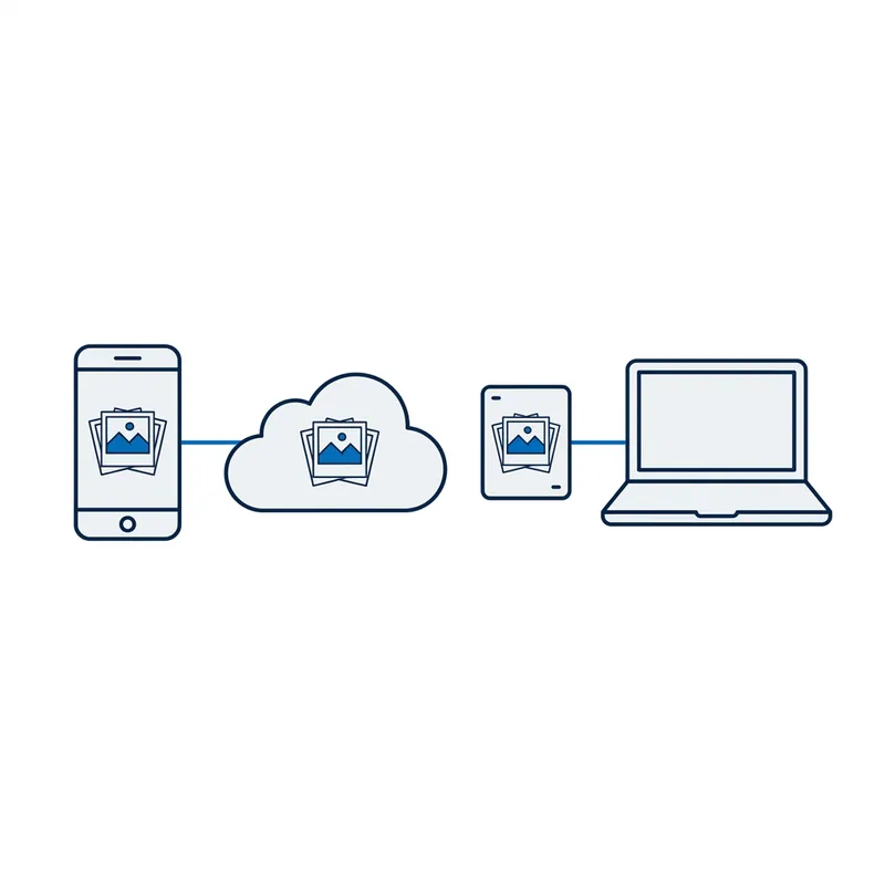 Illustration: a phone, a cloud and an external drive each holding the same photos, the phone joined to the cloud and the drive to a laptop