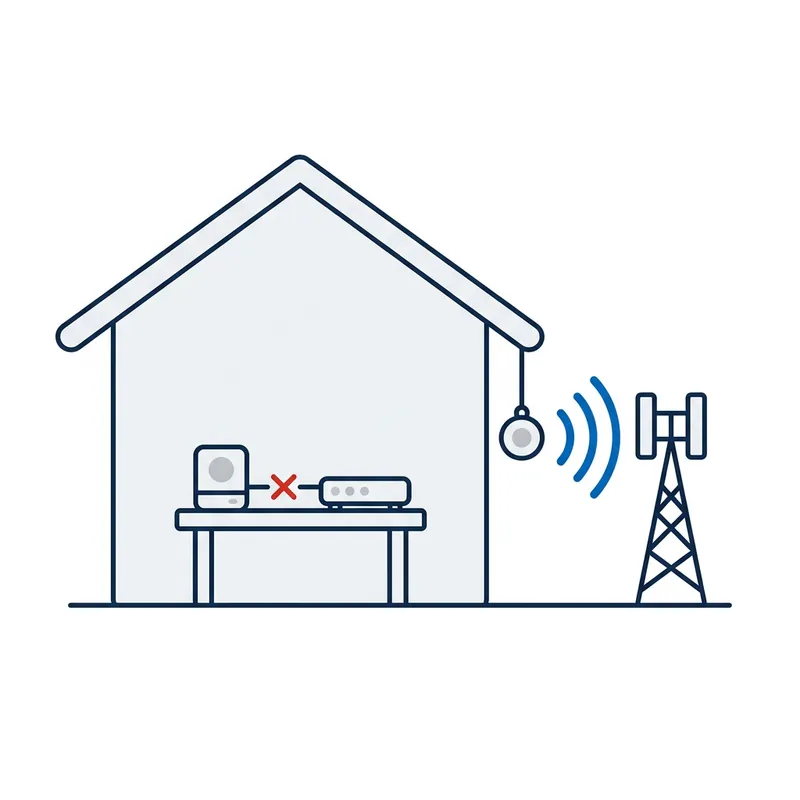 Illustration: a house in a blackout where the alarm unit's cable to the modem is cut in red, while a pendant's signal reaches a mobile tower