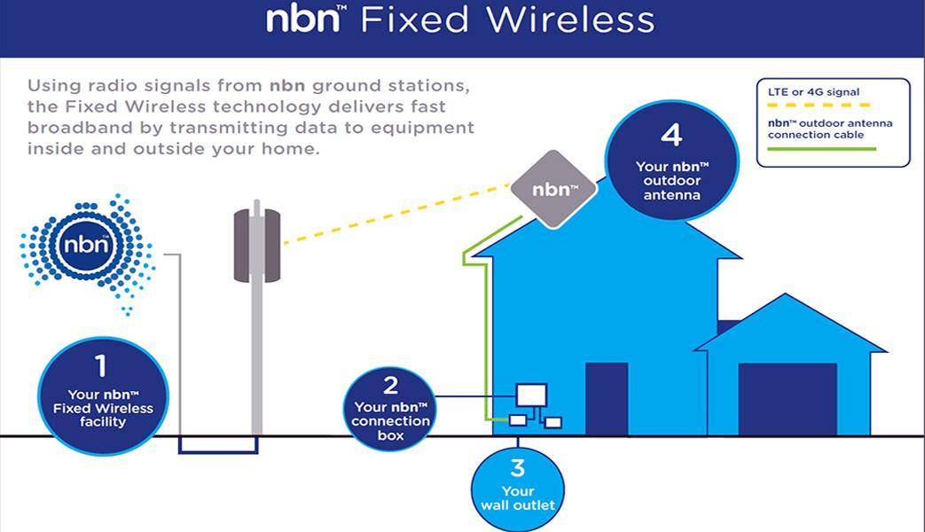 what-is-nbn-fixed-wireless