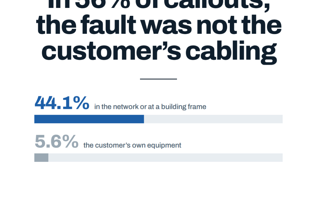 Told your NBN fault is your internal wiring? In 56% of 324 jobs, it wasn’t.